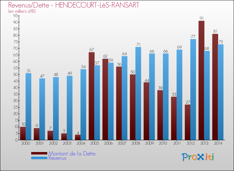 Evolution comparée de la dette et des revenus pour la commune de HENDECOURT-LèS-RANSART de 2000 à 2014 Comparaison de la dette et des revenus pour HENDECOURT-LèS-RANSART de 2000 à 2014