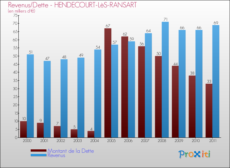 Evolution comparée de la dette et des revenus pour la commune de HENDECOURT-LèS-RANSART de 2000 à 2011 Comparaison de la dette et des revenus pour HENDECOURT-LèS-RANSART de 2000 à 2011