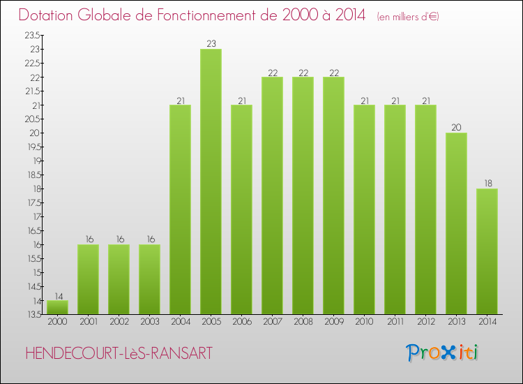 Evolution du montant de la Dotation Globale de Fonctionnement pour la commune de HENDECOURT-LèS-RANSART de 2000 à 2014 Evolution du montant de la Dotation Globale de Fonctionnement pour HENDECOURT-LèS-RANSART de 2000 à 2014