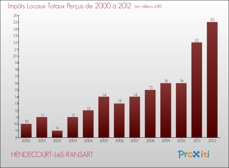 Evolution des Impôts Locaux pour la commune de HENDECOURT-LèS-RANSART de 2000 à 2012 Evolution des Impôts Locaux pour HENDECOURT-LèS-RANSART de 2000 à 2012