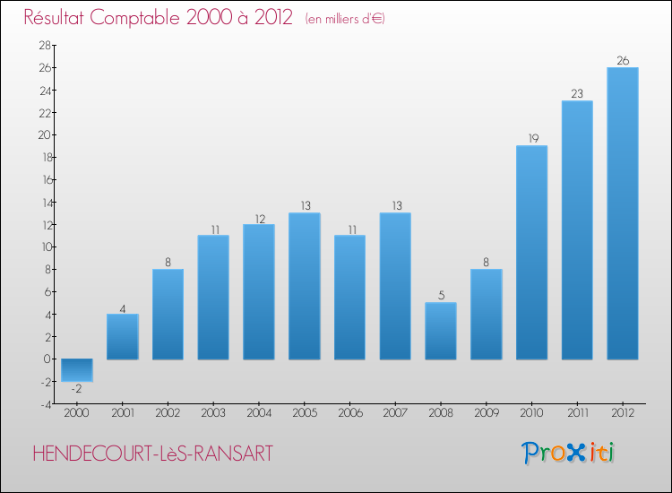 Evolution du résultat comptable pour la commune de HENDECOURT-LèS-RANSART de 2000 à 2012 Evolution du résultat comptable pour HENDECOURT-LèS-RANSART de 2000 à 2012