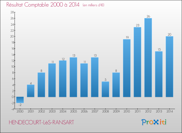 Evolution du résultat comptable pour la commune de HENDECOURT-LèS-RANSART de 2000 à 2014 Evolution du résultat comptable pour HENDECOURT-LèS-RANSART de 2000 à 2014