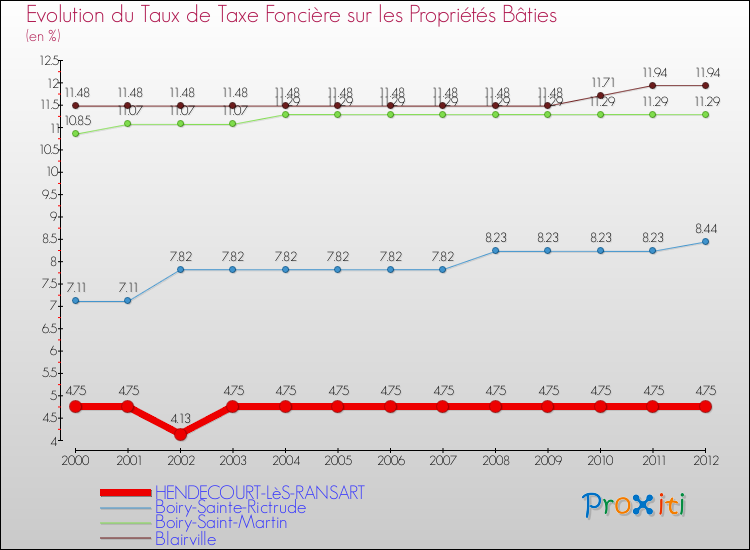 Evolution du taux de la taxe foncière sur le bati pour HENDECOURT-LèS-RANSART et les communes proches de 2000 à 2012 Comparaison des taux de taxe foncière sur le bati pour HENDECOURT-LèS-RANSART et les communes voisines de 2000 à 2012