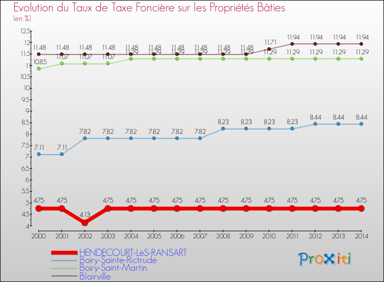 Evolution du taux de la taxe foncière sur le bati pour HENDECOURT-LèS-RANSART et les communes proches de 2000 à 2014 Comparaison des taux de taxe foncière sur le bati pour HENDECOURT-LèS-RANSART et les communes voisines de 2000 à 2014