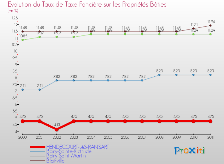 Evolution du taux de la taxe foncière sur le bati pour HENDECOURT-LèS-RANSART et les communes proches Comparaison des taux de taxe foncière sur le bati pour HENDECOURT-LèS-RANSART et les communes voisines