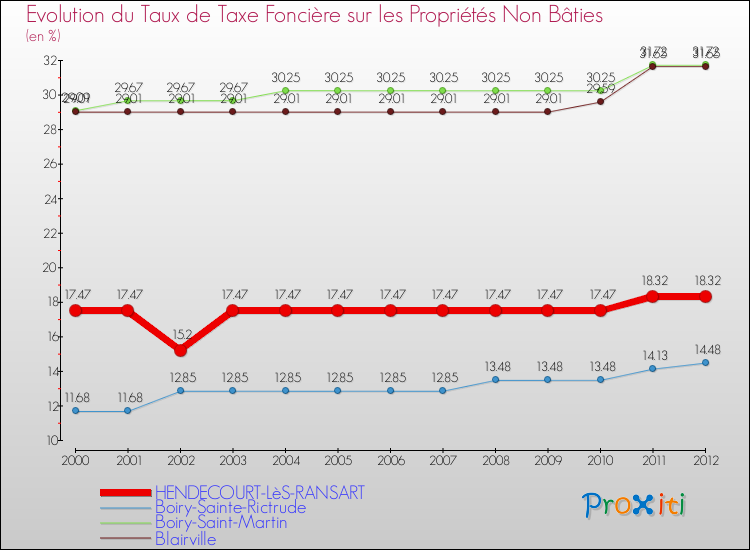 Evolution du taux de la taxe foncière sur les immeubles et terrains non batis pour HENDECOURT-LèS-RANSART et les communes proches de 2000 à 2012 Comparaison des taux de la taxe foncière sur les immeubles et terrains non batis pour HENDECOURT-LèS-RANSART et les communes voisines de 2000 à 2012