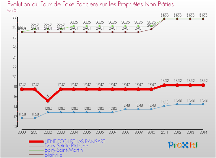 Evolution du taux de la taxe foncière sur les immeubles et terrains non batis pour HENDECOURT-LèS-RANSART et les communes proches de 2000 à 2014 Comparaison des taux de la taxe foncière sur les immeubles et terrains non batis pour HENDECOURT-LèS-RANSART et les communes voisines de 2000 à 2014