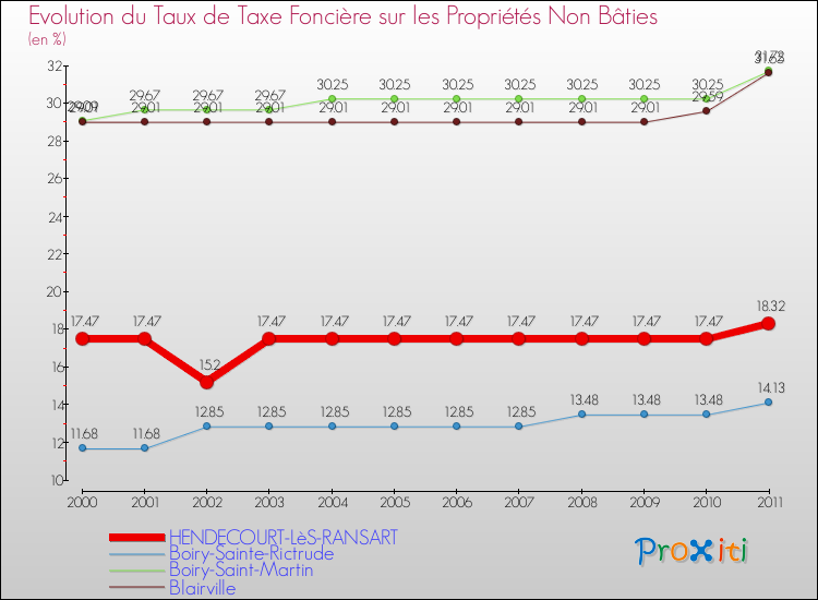 Evolution du taux de la taxe foncière sur les immeubles et terrains non batis pour HENDECOURT-LèS-RANSART et les communes proches Comparaison des taux de la taxe foncière sur les immeubles et terrains non batis pour HENDECOURT-LèS-RANSART et les communes voisines