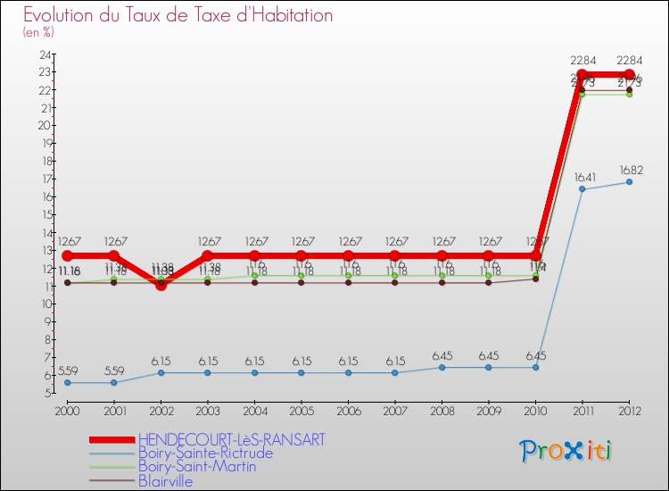 Evolution du taux de la taxe d'habitation pour HENDECOURT-LèS-RANSART et les communes proches Comparaison des taux de la taxe d'habitation pour HENDECOURT-LèS-RANSART et les communes voisines