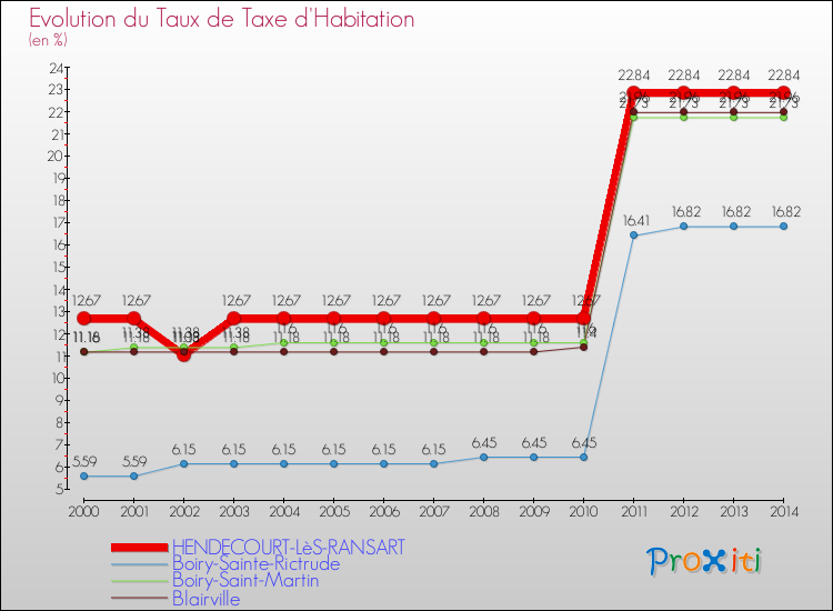 Evolution du taux de la taxe d'habitation pour HENDECOURT-LèS-RANSART et les communes proches de 2000 à 2014 Comparaison des taux de la taxe d'habitation pour HENDECOURT-LèS-RANSART et les communes voisines de 2000 à 2014