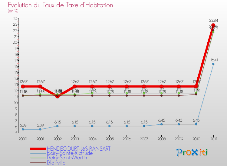 Evolution du taux de la taxe d'habitation pour HENDECOURT-LèS-RANSART et les communes proches Comparaison des taux de la taxe d'habitation pour HENDECOURT-LèS-RANSART et les communes voisines
