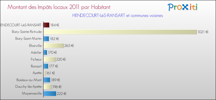 Montant des impôts locaux par Habitant pour HENDECOURT-LèS-RANSART et les communes proches Comparaison des impôts locaux par habitant pour HENDECOURT-LèS-RANSART et les communes voisines