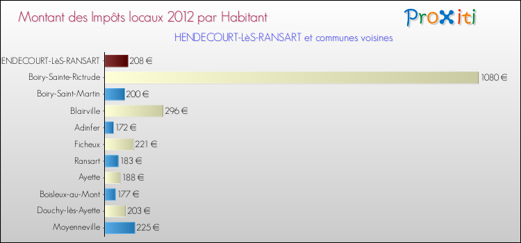 Montant des impôts locaux par Habitant pour HENDECOURT-LèS-RANSART et les communes proches Comparaison des impôts locaux par habitant pour HENDECOURT-LèS-RANSART et les communes voisines