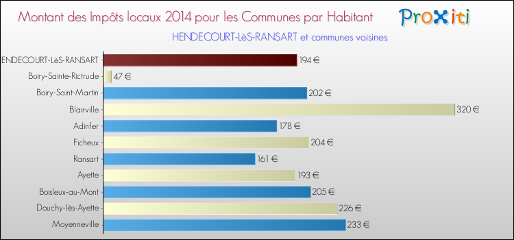 Montant des impôts locaux par Habitant pour HENDECOURT-LèS-RANSART et les communes proches en 2014 Comparaison des impôts locaux par habitant pour HENDECOURT-LèS-RANSART et les communes voisines en 2014