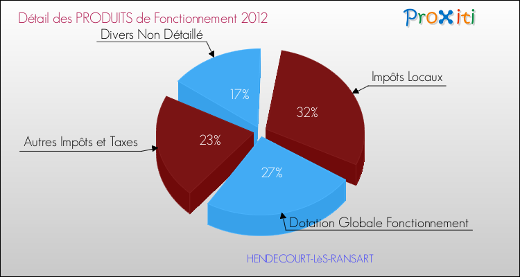 Décomposition du Budget de Fonctionnement 2012 de la commune de HENDECOURT-LèS-RANSART Budget de Fonctionnement 2012 pour la commune de HENDECOURT-LèS-RANSART