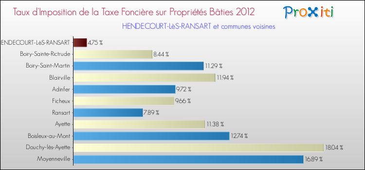Taux d'imposition de la taxe foncière sur le bati 2012 pour HENDECOURT-LèS-RANSART et les communes proches Comparaison des taux d'imposition de la taxe foncière sur le bati 2012 pour HENDECOURT-LèS-RANSART et les communes voisines