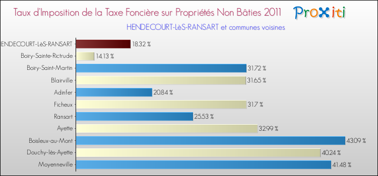 Taux d'imposition de la taxe foncière sur les immeubles et terrains non batis 2011 pour HENDECOURT-LèS-RANSART et les communes proches Comparaison des taux d'imposition de la taxe foncière sur les immeubles et terrains non batis 2011 pour HENDECOURT-LèS-RANSART et les communes voisines
