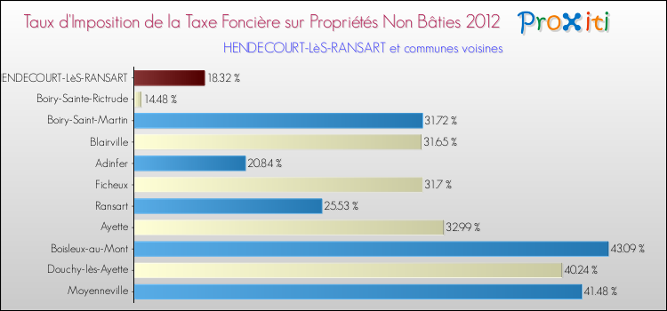 Taux d'imposition de la taxe foncière sur les immeubles et terrains non batis 2012 pour HENDECOURT-LèS-RANSART et les communes proches Comparaison des taux d'imposition de la taxe foncière sur les immeubles et terrains non batis 2012 pour HENDECOURT-LèS-RANSART et les communes voisines