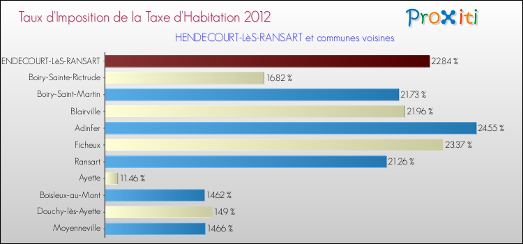 Taux d'imposition de la taxe d'habitation 2012 pour HENDECOURT-LèS-RANSART et les communes proches Comparaison des taux d'imposition de la taxe d'habitation 2012 pour HENDECOURT-LèS-RANSART et les communes voisines