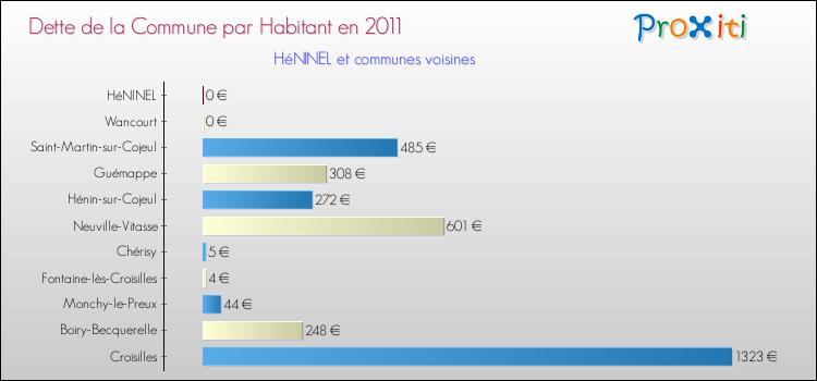 Dette par habitant de la commune en 2011 pour HéNINEL et les communes proches Comparaison de la dette par habitant de la commune en 2011 pour HéNINEL et les communes voisines