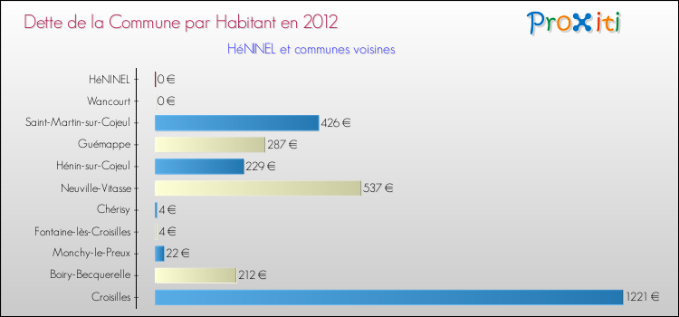 Dette par habitant de la commune en 2012 pour HéNINEL et les communes proches Comparaison de la dette par habitant de la commune en 2012 pour HéNINEL et les communes voisines