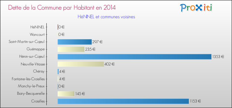 Dette par habitant de la commune en 2014 pour HéNINEL et les communes proches Comparaison de la dette par habitant de la commune en 2014 pour HéNINEL et les communes voisines