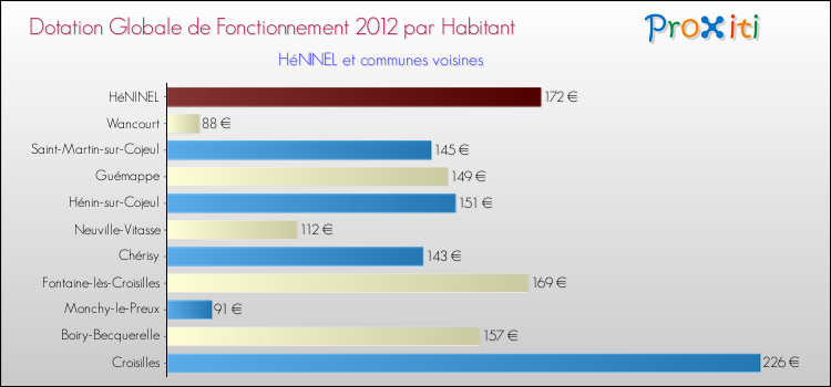 Montant des dotations globales de fonctionnement DGF par Habitant pour HéNINEL et les communes proches Comparaison des des dotations globales de fonctionnement DGF par habitant pour HéNINEL et les communes voisines