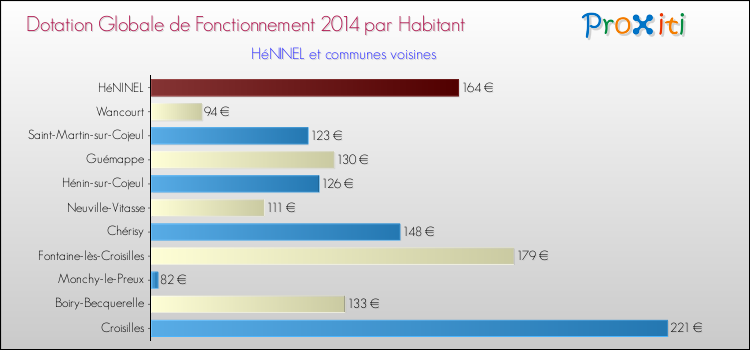 Montant des dotations globales de fonctionnement DGF par Habitant pour HéNINEL et les communes proches en 2014. Comparaison des des dotations globales de fonctionnement DGF par habitant pour HéNINEL et les communes voisines en 2014.