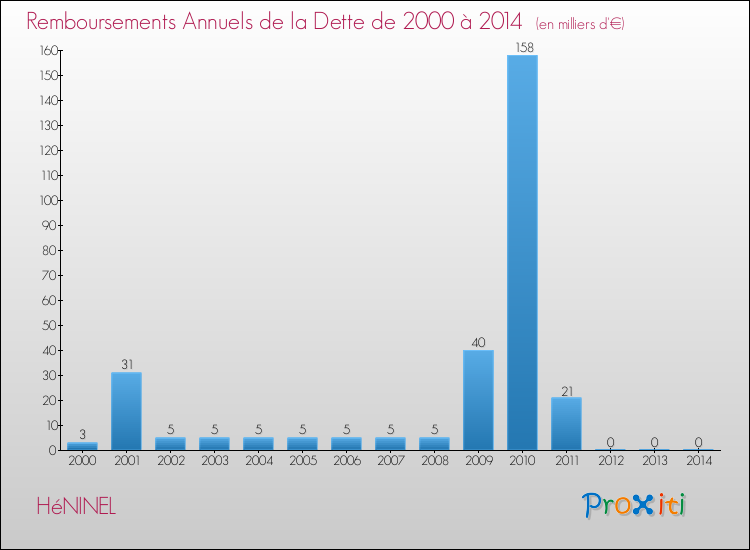 Evolution de l'annuité de la dette pour la commune de HéNINEL de 2000 à 2014 Annuités de la dette pour HéNINEL de 2000 à 2014