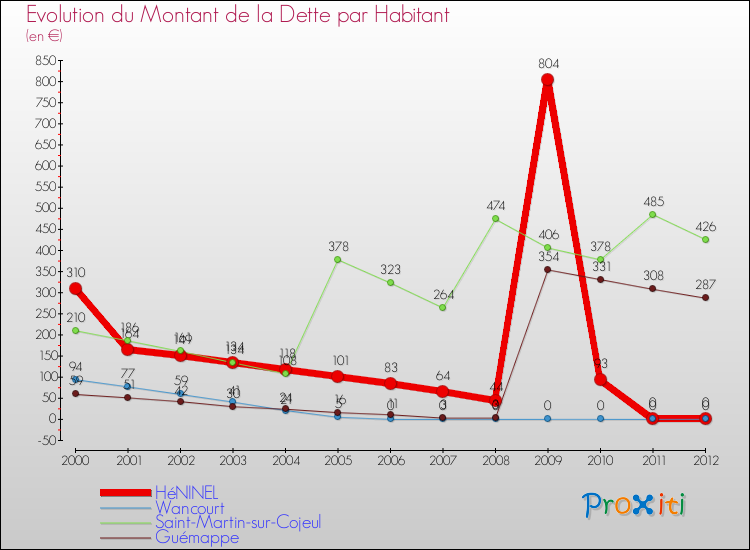 Evolution de la dette par habitant pour la commune de HéNINEL et les communes proches de 2000 à 2012 Comparaison de la dette par habitant pour HéNINEL et les communes voisines de 2000 à 2012