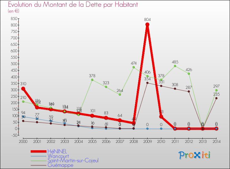 Evolution de la dette par habitant pour la commune de HéNINEL et les communes proches de 2000 à 2014 Comparaison de la dette par habitant pour HéNINEL et les communes voisines de 2000 à 2014
