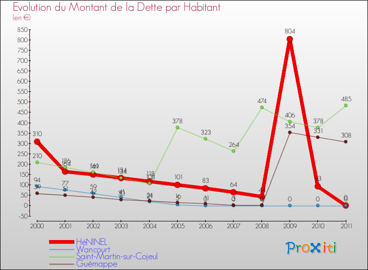 Evolution de la dette par habitant pour la commune de HéNINEL et les communes proches Comparaison de la dette par habitant pour HéNINEL et les communes voisines