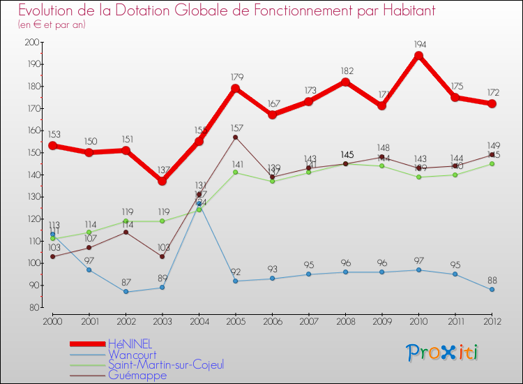 Evolution et montant de la dotation globale de fonctionnement par Habitant pour HéNINEL et les communes proches Comparaison des dotations globales de fonctionnement par habitant pour HéNINEL et les communes voisines