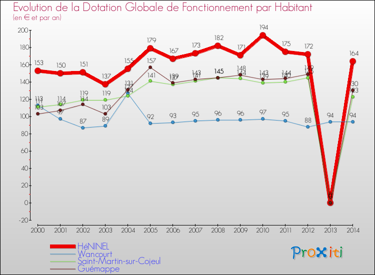 Evolution et montant de la dotation globale de fonctionnement par Habitant pour HéNINEL et les communes proches de 2000 à 2014. Comparaison des dotations globales de fonctionnement par habitant pour HéNINEL et les communes voisines de 2000 à 2014.