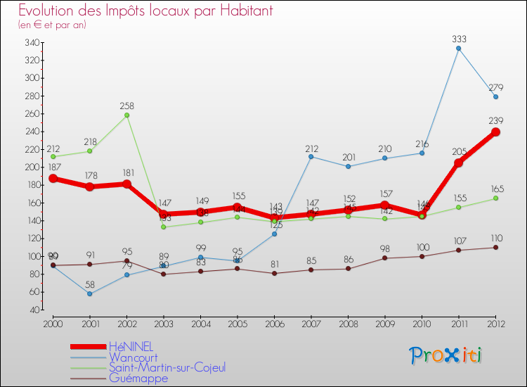 Evolution et montant des impôts locaux par Habitant pour HéNINEL et les communes proches Comparaison des impôts locaux par habitant pour HéNINEL et les communes voisines