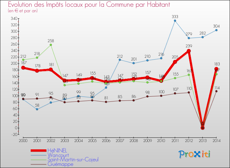 Evolution et montant des impôts locaux par Habitant pour HéNINEL et les communes proches de 2000 à 2014 Comparaison des impôts locaux par habitant pour HéNINEL et les communes voisines de 2000 à 2014