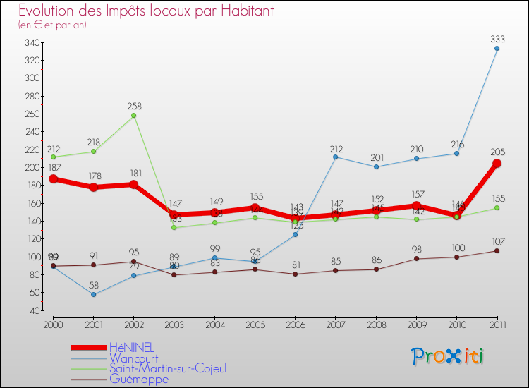 Evolution et montant des impôts locaux par Habitant pour HéNINEL et les communes proches Comparaison des impôts locaux par habitant pour HéNINEL et les communes voisines