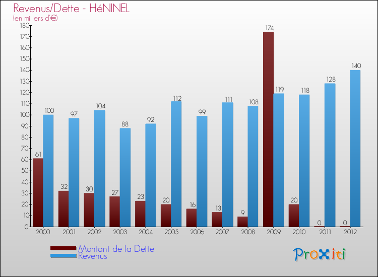 Evolution comparée de la dette et des revenus pour la commune de HéNINEL de 2000 à 2012 Comparaison de la dette et des revenus pour HéNINEL de 2000 à 2012