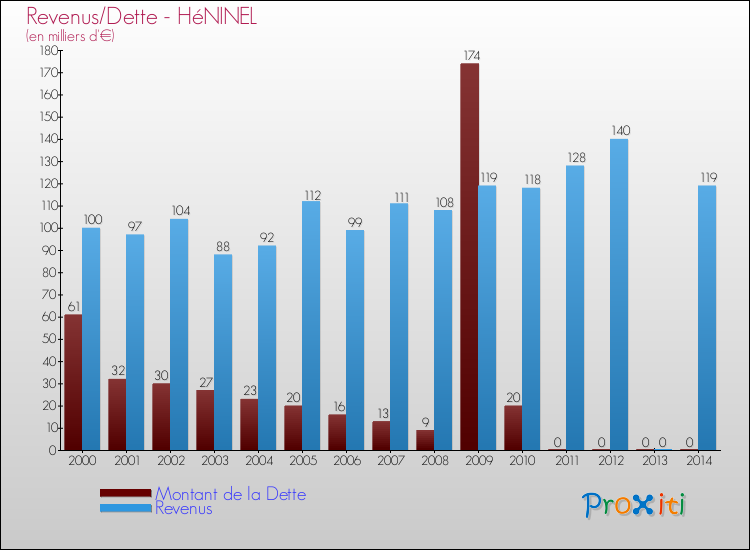 Evolution comparée de la dette et des revenus pour la commune de HéNINEL de 2000 à 2014 Comparaison de la dette et des revenus pour HéNINEL de 2000 à 2014