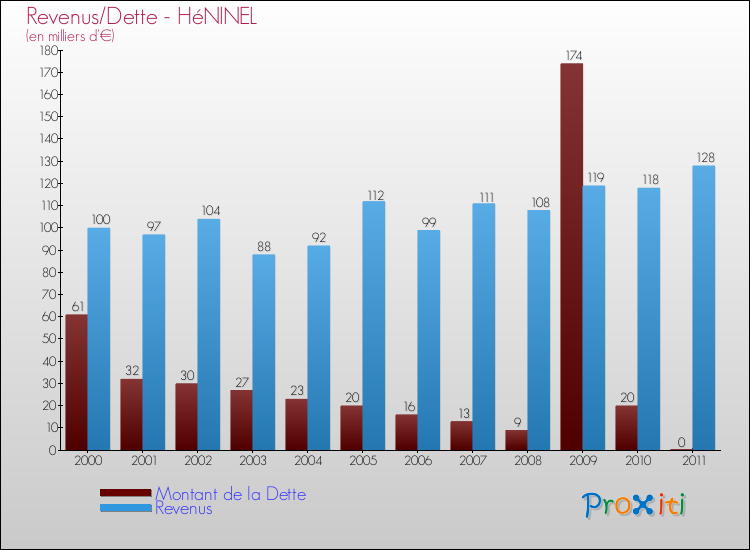 Evolution comparée de la dette et des revenus pour la commune de HéNINEL de 2000 à 2011 Comparaison de la dette et des revenus pour HéNINEL de 2000 à 2011