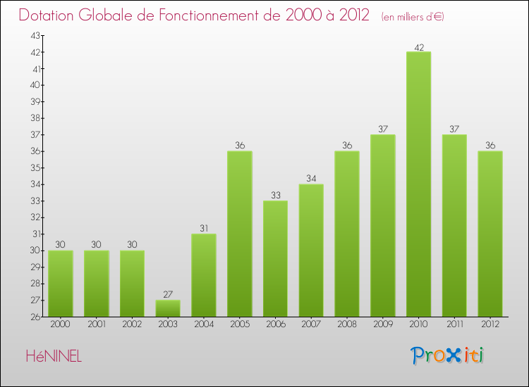Evolution du montant de la Dotation Globale de Fonctionnement pour la commune de HéNINEL de 2000 à 2012 Evolution du montant de la Dotation Globale de Fonctionnement pour HéNINEL de 2000 à 2012