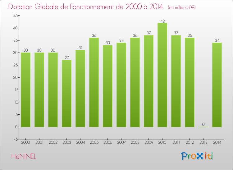 Evolution du montant de la Dotation Globale de Fonctionnement pour la commune de HéNINEL de 2000 à 2014 Evolution du montant de la Dotation Globale de Fonctionnement pour HéNINEL de 2000 à 2014