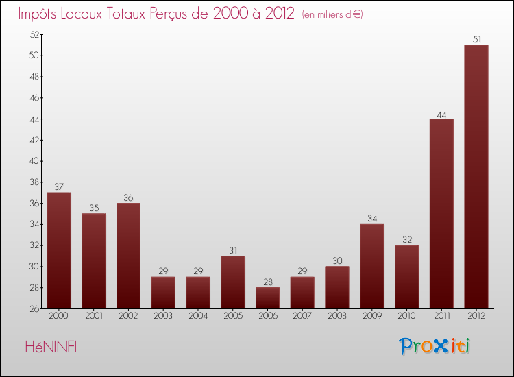 Evolution des Impôts Locaux pour la commune de HéNINEL de 2000 à 2012 Evolution des Impôts Locaux pour HéNINEL de 2000 à 2012