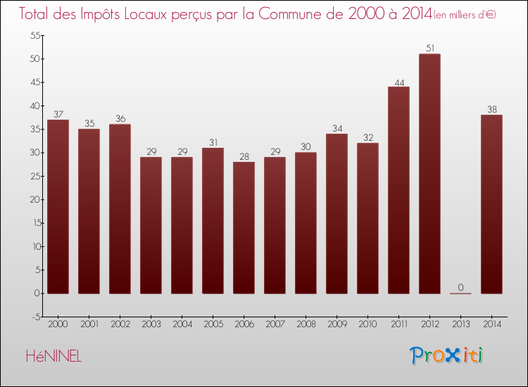 Evolution des Impôts Locaux pour la commune de HéNINEL de 2000 à 2014 Evolution des Impôts Locaux pour HéNINEL de 2000 à 2014
