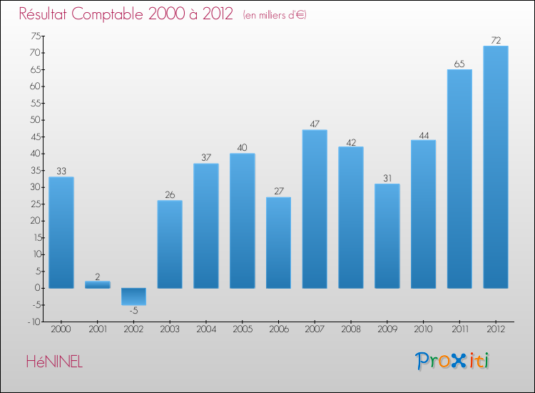 Evolution du résultat comptable pour la commune de HéNINEL de 2000 à 2012 Evolution du résultat comptable pour HéNINEL de 2000 à 2012