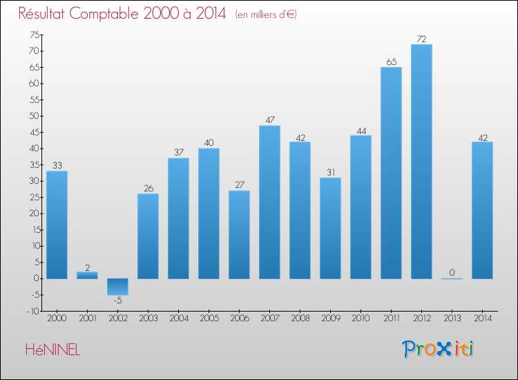 Evolution du résultat comptable pour la commune de HéNINEL de 2000 à 2014 Evolution du résultat comptable pour HéNINEL de 2000 à 2014