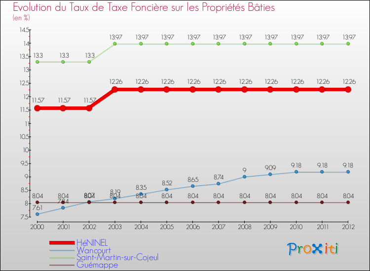 Evolution du taux de la taxe foncière sur le bati pour HéNINEL et les communes proches de 2000 à 2012 Comparaison des taux de taxe foncière sur le bati pour HéNINEL et les communes voisines de 2000 à 2012
