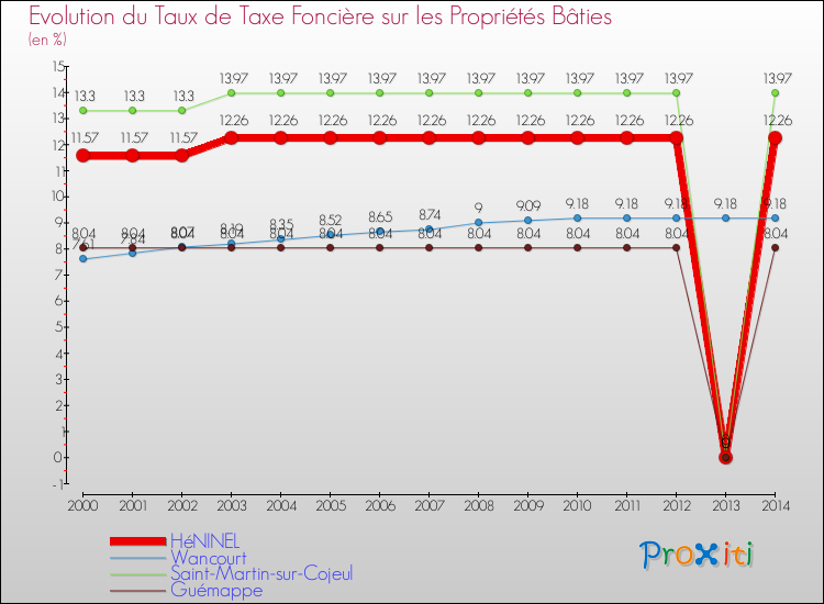Evolution du taux de la taxe foncière sur le bati pour HéNINEL et les communes proches de 2000 à 2014 Comparaison des taux de taxe foncière sur le bati pour HéNINEL et les communes voisines de 2000 à 2014