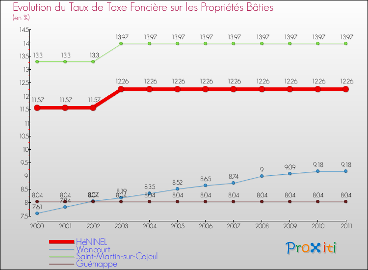 Evolution du taux de la taxe foncière sur le bati pour HéNINEL et les communes proches Comparaison des taux de taxe foncière sur le bati pour HéNINEL et les communes voisines