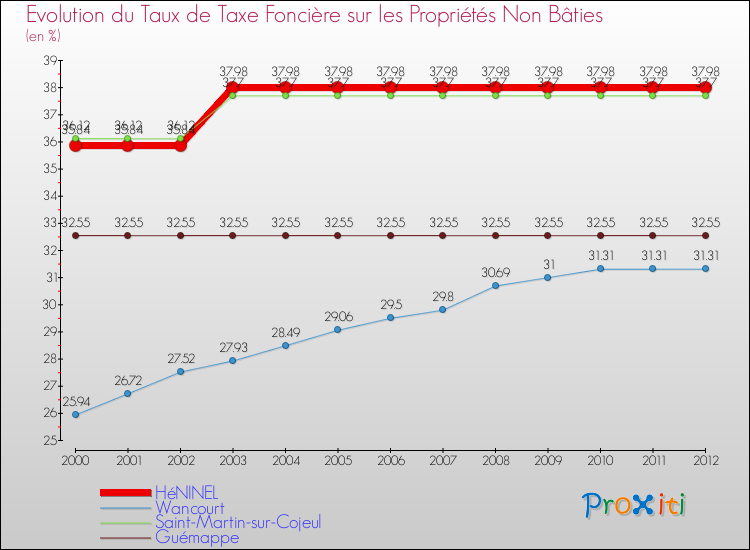 Evolution du taux de la taxe foncière sur les immeubles et terrains non batis pour HéNINEL et les communes proches de 2000 à 2012 Comparaison des taux de la taxe foncière sur les immeubles et terrains non batis pour HéNINEL et les communes voisines de 2000 à 2012